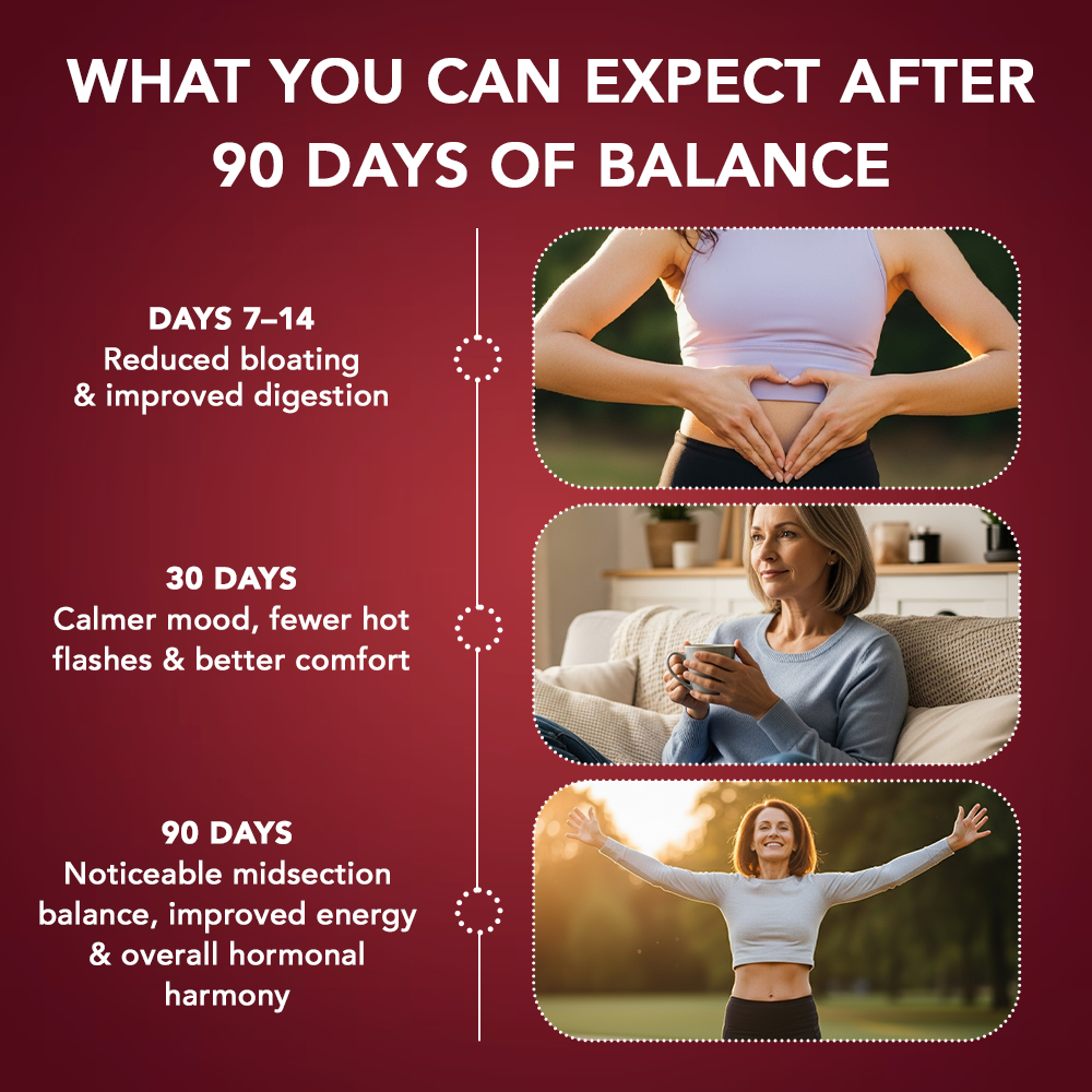 Zerean Balance 90-day transformation timeline showing reduced bloating, better digestion, calmer mood, and improved midsection balance.