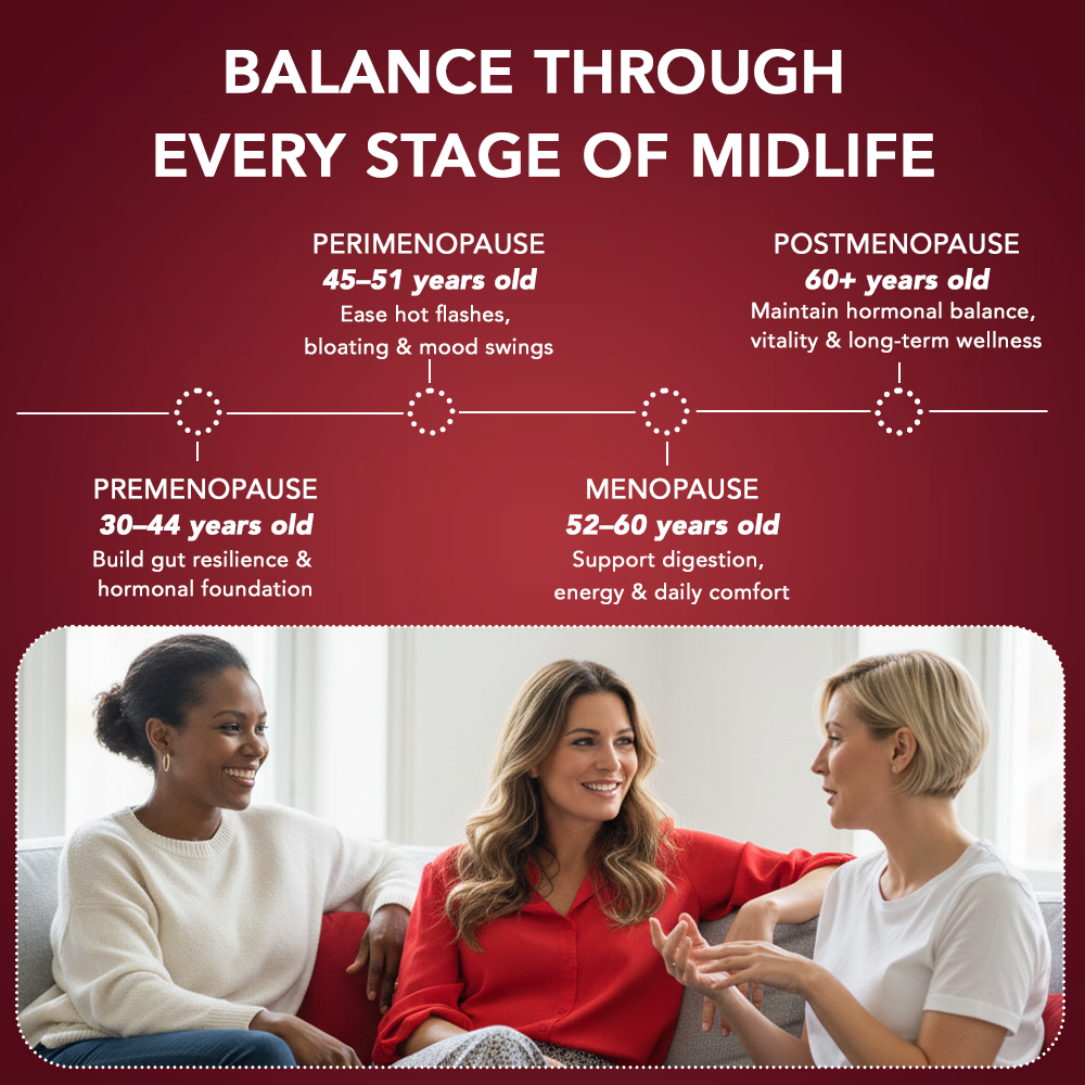 Zerean Balance graphic showing hormone balance benefits through premenopause, perimenopause, menopause, and postmenopause stages for women.